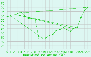 Courbe de l'humidit relative pour Puissalicon (34)