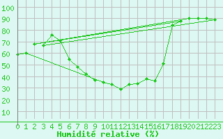 Courbe de l'humidit relative pour Sion (Sw)