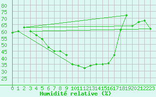 Courbe de l'humidit relative pour Joutseno Konnunsuo
