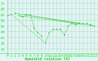 Courbe de l'humidit relative pour Les Marecottes