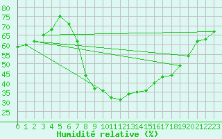 Courbe de l'humidit relative pour Poprad / Ganovce