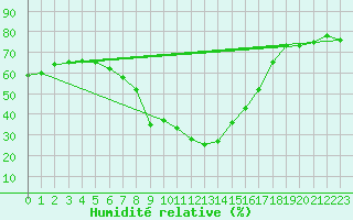 Courbe de l'humidit relative pour Valbella