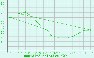 Courbe de l'humidit relative pour Mascara-Ghriss