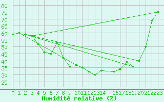 Courbe de l'humidit relative pour Lakatraesk