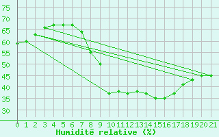 Courbe de l'humidit relative pour Vives (66)