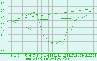 Courbe de l'humidit relative pour Kairouan