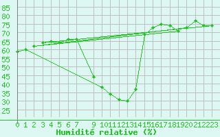 Courbe de l'humidit relative pour La Comella (And)