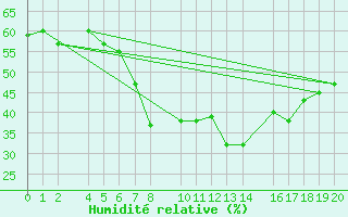 Courbe de l'humidit relative pour Mallorca-Son Bonet
