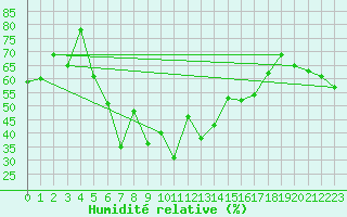 Courbe de l'humidit relative pour Kelibia
