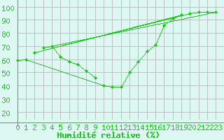 Courbe de l'humidit relative pour Saint-Amans (48)