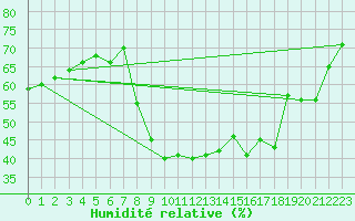 Courbe de l'humidit relative pour Sallanches (74)