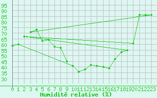 Courbe de l'humidit relative pour Schleiz