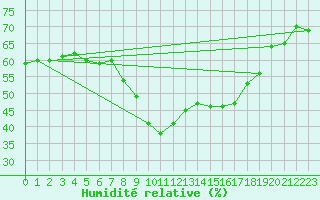 Courbe de l'humidit relative pour Viseu