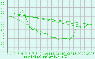 Courbe de l'humidit relative pour Grossenzersdorf