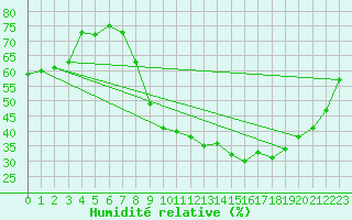 Courbe de l'humidit relative pour Toussus-le-Noble (78)