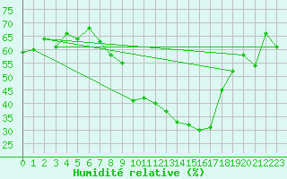 Courbe de l'humidit relative pour Montpellier (34)