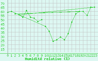 Courbe de l'humidit relative pour Istanbul Bolge