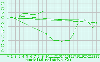 Courbe de l'humidit relative pour Robledo de Chavela