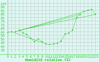 Courbe de l'humidit relative pour Vicosoprano