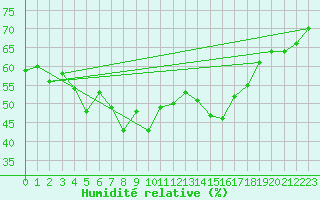 Courbe de l'humidit relative pour Braunlage