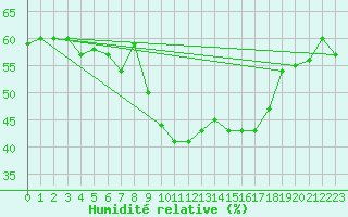 Courbe de l'humidit relative pour Buitrago
