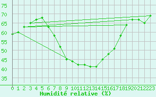 Courbe de l'humidit relative pour Cheb