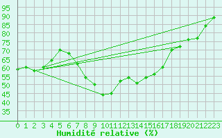 Courbe de l'humidit relative pour Soederarm