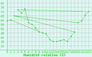 Courbe de l'humidit relative pour Giessen