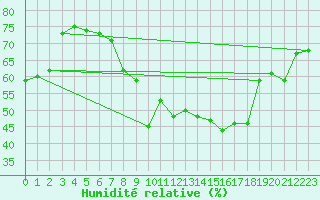 Courbe de l'humidit relative pour Le Castellet (83)