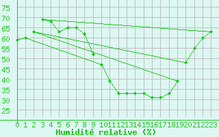 Courbe de l'humidit relative pour Ontinyent (Esp)