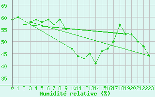 Courbe de l'humidit relative pour Porquerolles (83)