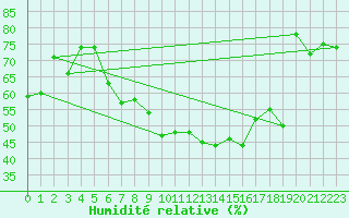 Courbe de l'humidit relative pour Nyon-Changins (Sw)