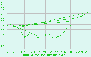 Courbe de l'humidit relative pour Guret (23)