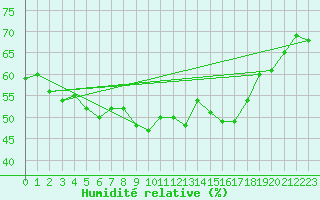 Courbe de l'humidit relative pour Svratouch