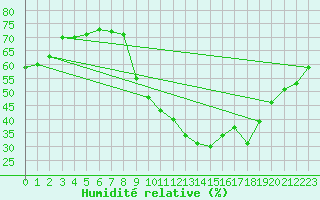 Courbe de l'humidit relative pour Embrun (05)