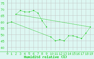 Courbe de l'humidit relative pour Pzenas-Tourbes (34)