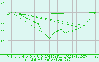 Courbe de l'humidit relative pour Setsa