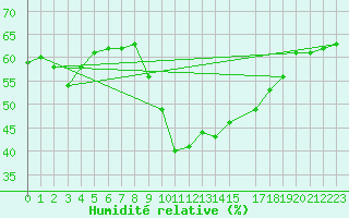 Courbe de l'humidit relative pour La Comella (And)