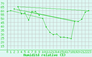 Courbe de l'humidit relative pour Ontinyent (Esp)