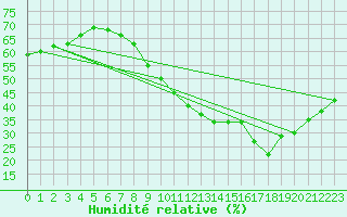 Courbe de l'humidit relative pour Puimisson (34)