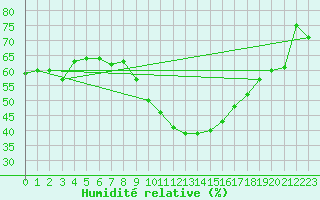 Courbe de l'humidit relative pour Sion (Sw)