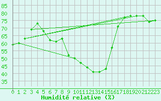 Courbe de l'humidit relative pour Calvi (2B)