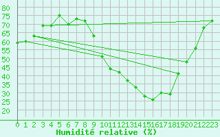 Courbe de l'humidit relative pour Galargues (34)