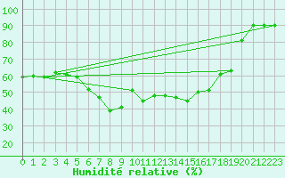 Courbe de l'humidit relative pour Elblag