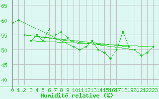 Courbe de l'humidit relative pour Cap Bar (66)