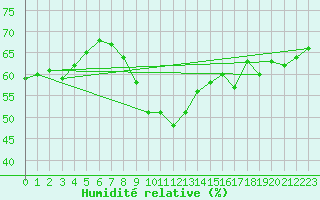 Courbe de l'humidit relative pour Nice (06)