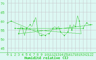 Courbe de l'humidit relative pour Leknes