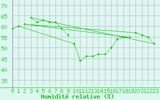 Courbe de l'humidit relative pour Lakatraesk