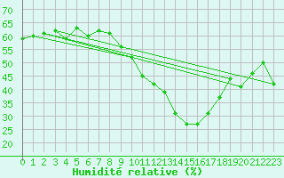 Courbe de l'humidit relative pour Pully-Lausanne (Sw)