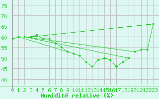Courbe de l'humidit relative pour Kalwang